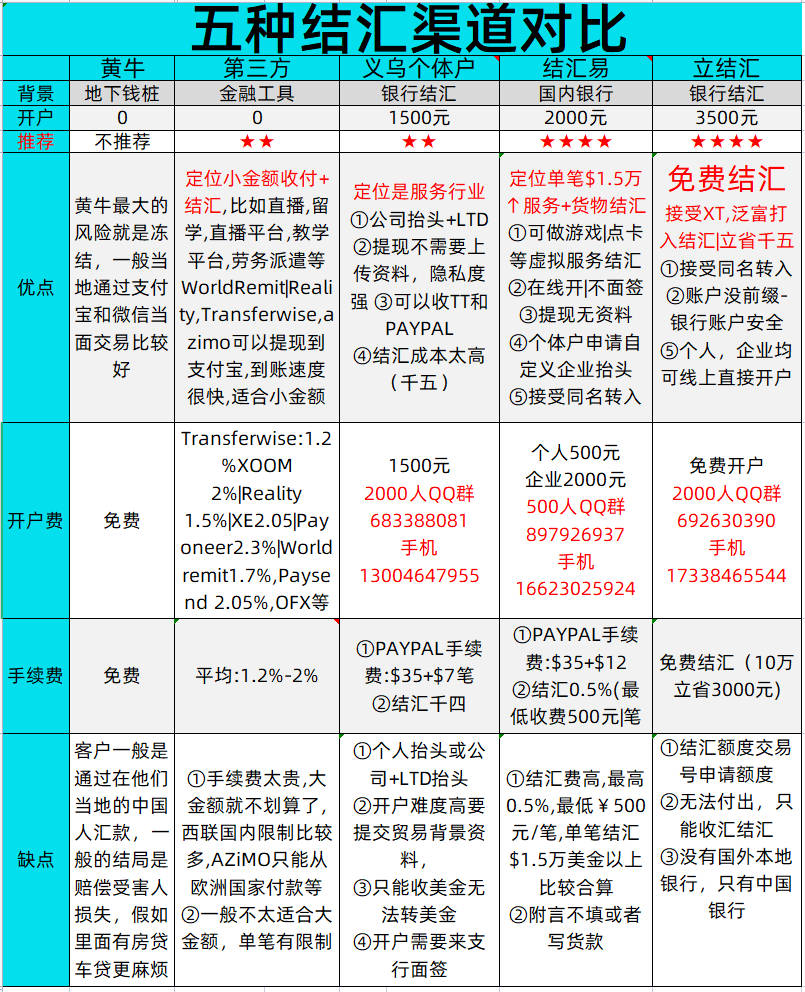 六种外贸离岸收款对比:包括泛付panpay,虚拟户,NRA,汇丰,义乌