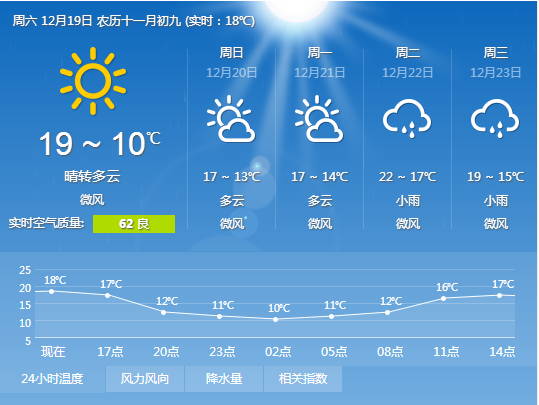 Guangzhou Weather Forecast